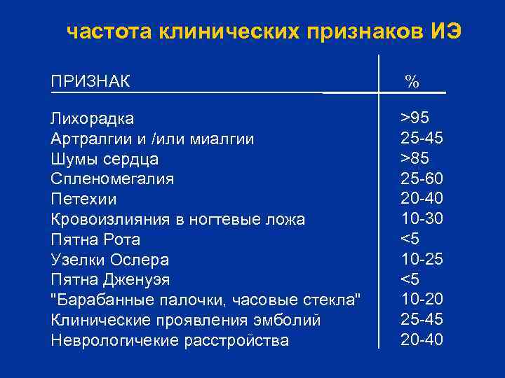 частота клинических признаков ИЭ ПРИЗНАК % Лихорадка Артралгии и /или миалгии Шумы сердца Спленомегалия