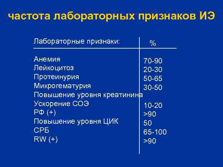 частота лабораторных признаков ИЭ Лабораторные признаки: % Анемия 70 -90 Лейкоцитоз 20 -30 Протеинурия