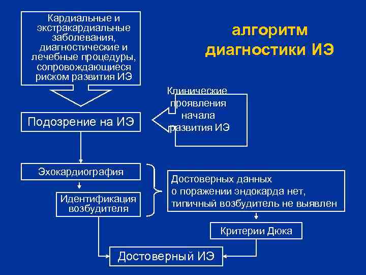 Кардиальные и экстракардиальные заболевания, диагностические и лечебные процедуры, сопровождающиеся риском развития ИЭ Подозрение на