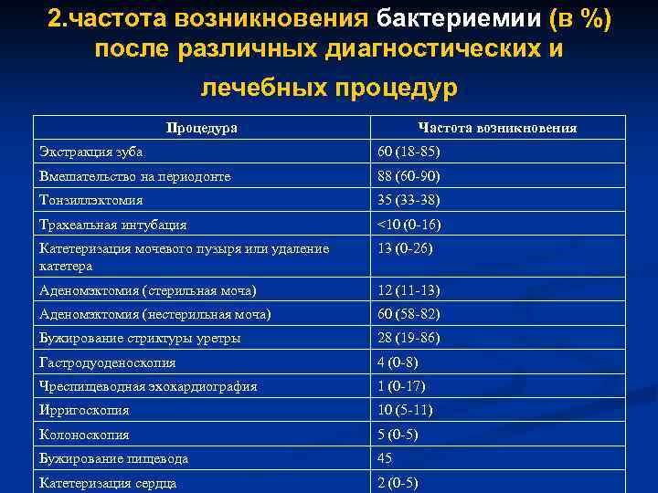 2. частота возникновения бактериемии (в %) после различных диагностических и лечебных процедур Процедура Частота
