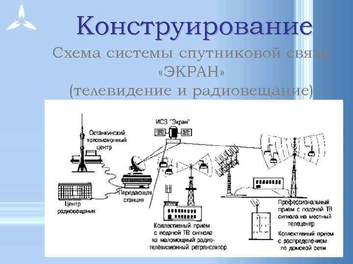 Конструирование Схема системы спутниковой связи «ЭКРАН» (телевидение и радиовещание) 