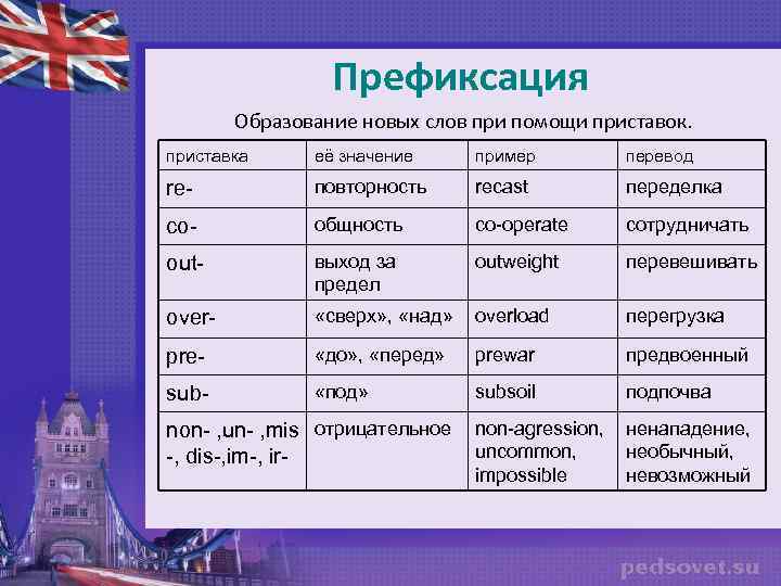 Префиксация Образование новых слов при помощи приставок. приставка её значение пример перевод re- повторность