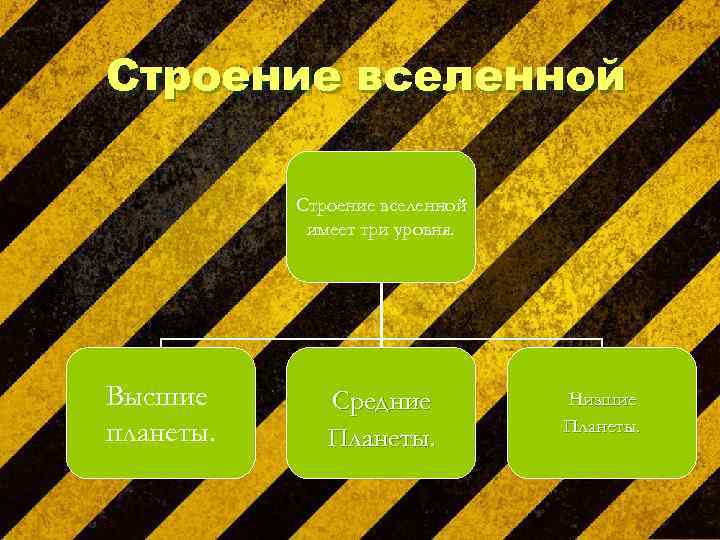 Строение вселенной имеет три уровня. Высшие планеты. Средние Планеты. Низшие Планеты. 