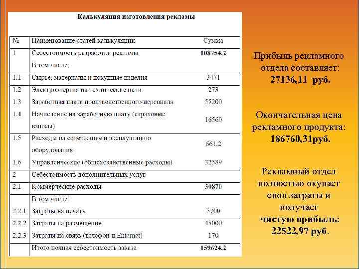 Прибыль рекламного отдела составляет: 27136, 11 руб. Окончательная цена рекламного продукта: 186760, 31 руб.