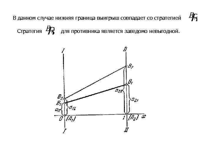 В данном случае нижняя граница выигрыш совпадает со стратегией Стратегия для противника является заведомо