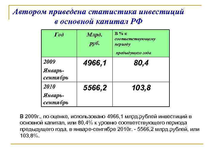 Автором приведена статистика инвестиций в основной капитал РФ Год Млрд. руб. В%к соответствующему периоду