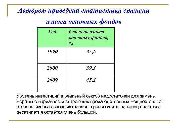 Автором приведена статистика степени износа основных фондов Год Степень износа основных фондов, % 1990