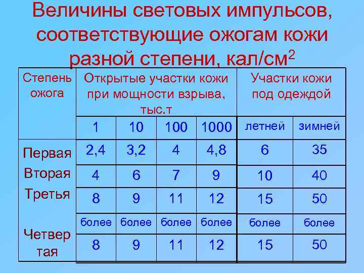 Величины световых импульсов, соответствующие ожогам кожи разной степени, кал/см 2 Степень Открытые участки кожи