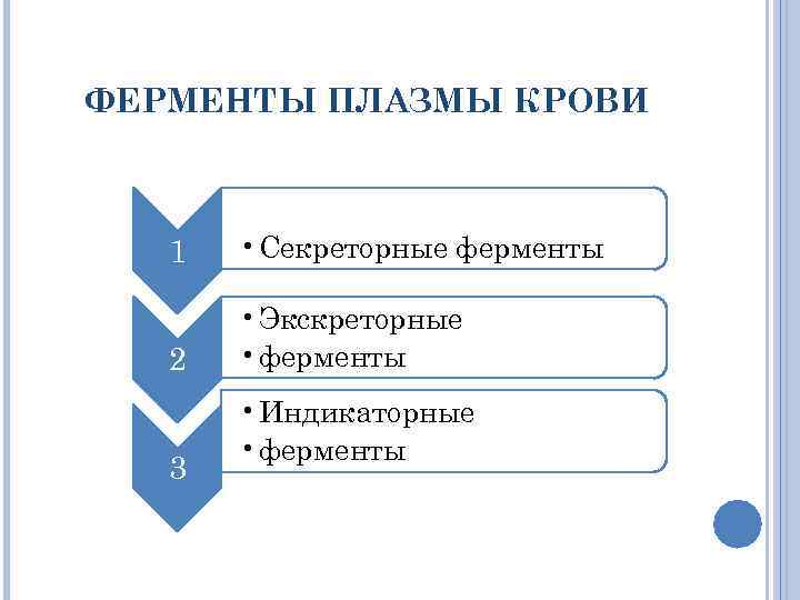 ФЕРМЕНТЫ ПЛАЗМЫ КРОВИ 1 • Секреторные ферменты 2 • Экскреторные • ферменты 3 •