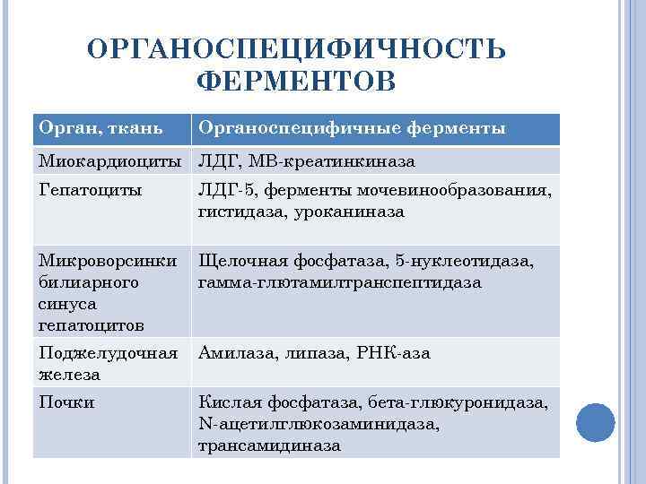 ОРГАНОСПЕЦИФИЧНОСТЬ ФЕРМЕНТОВ Орган, ткань Органоспецифичные ферменты Миокардиоциты ЛДГ, МВ-креатинкиназа Гепатоциты ЛДГ-5, ферменты мочевинообразования, гистидаза,