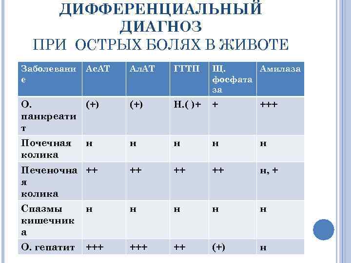 ДИФФЕРЕНЦИАЛЬНЫЙ ДИАГНОЗ ПРИ ОСТРЫХ БОЛЯХ В ЖИВОТЕ Заболевани е Ас. АТ Ал. АТ ГГТП
