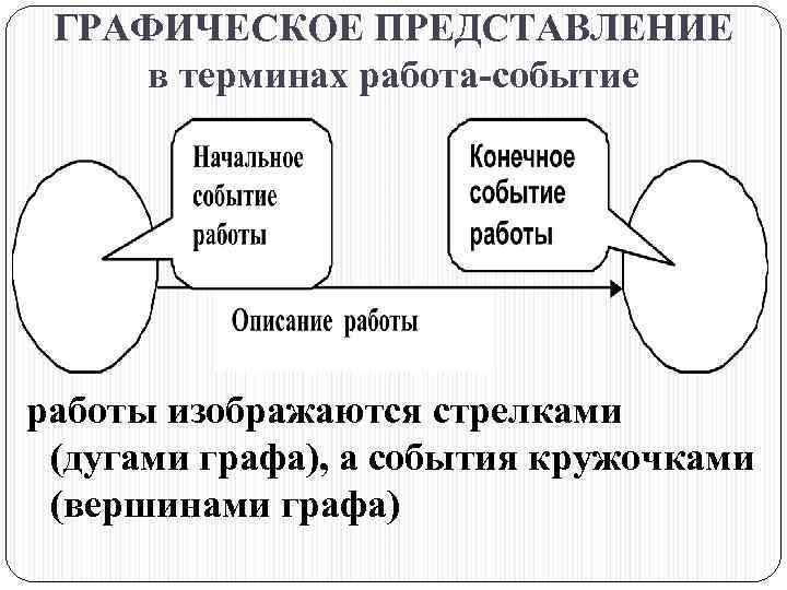 ГРАФИЧЕСКОЕ ПРЕДСТАВЛЕНИЕ в терминах работа-событие работы изображаются стрелками (дугами графа), а события кружочками (вершинами