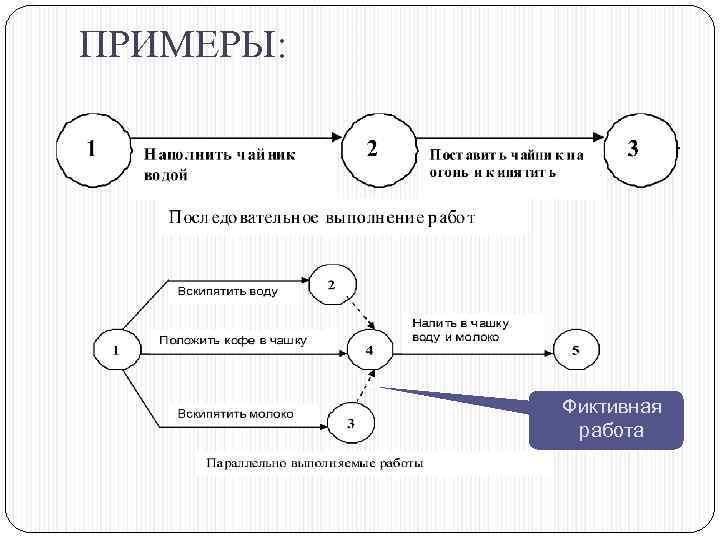 ПРИМЕРЫ: Фиктивная работа 