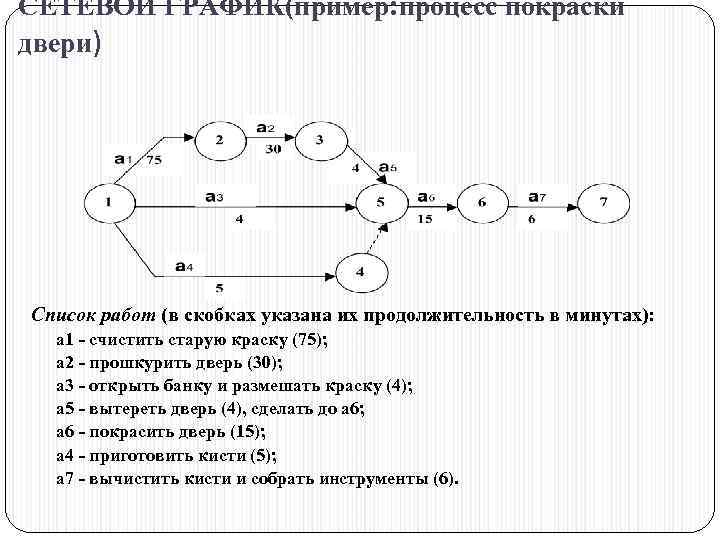 СЕТЕВОЙ ГРАФИК(пример: процесс покраски двери) Список работ (в скобках указана их продолжительность в минутах):