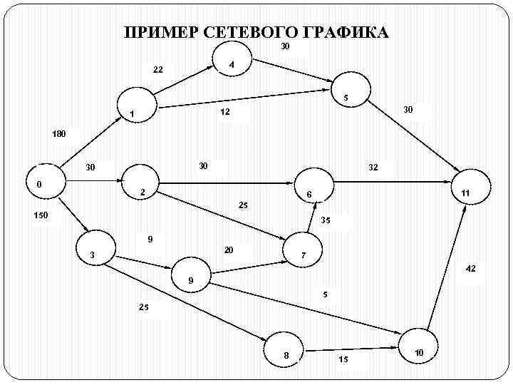 Сетевую модель проекта