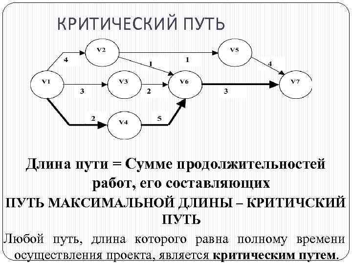 Расчет критического пути проекта