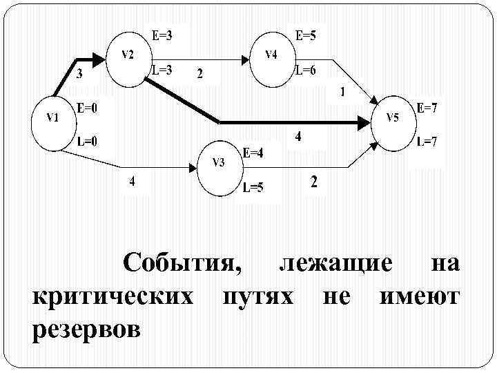 События, лежащие на критических путях не имеют резервов 