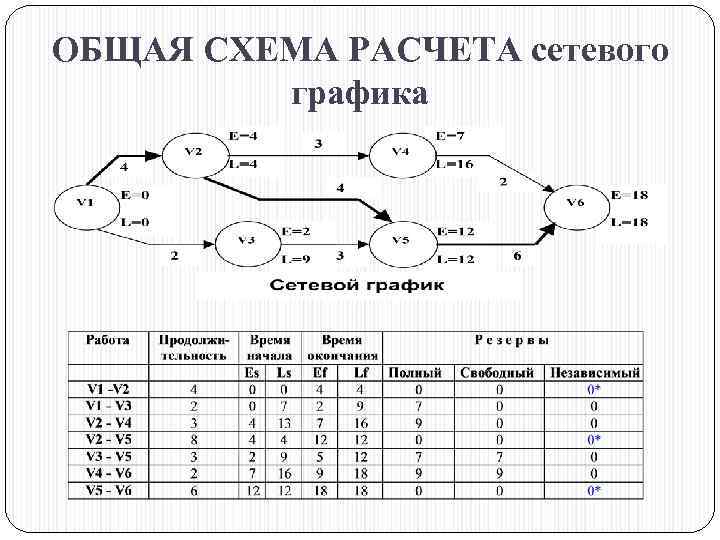 ОБЩАЯ СХЕМА РАСЧЕТА сетевого графика 