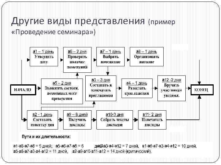 Другие виды представления (пример «Проведение семинара» ) 