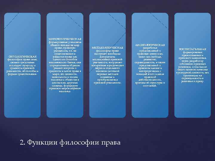 ОНТОЛОГИЧЕСКАЯ философия права сама, своими средствами исследует природу и сущность правовой реальности, её способы