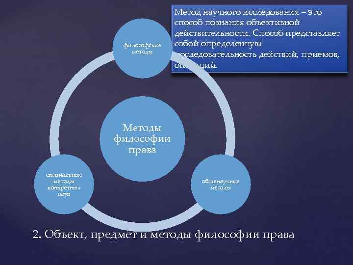 философские методы Метод научного исследования – это способ познания объективной действительности. Способ представляет собой