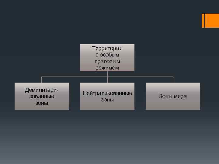 Территории с особым правовым режимом Демилитаризованные зоны Нейтрализованные зоны Зоны мира 