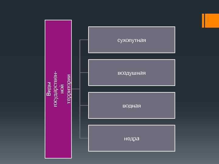 Виды государственной территории сухопутная воздушная водная недра 