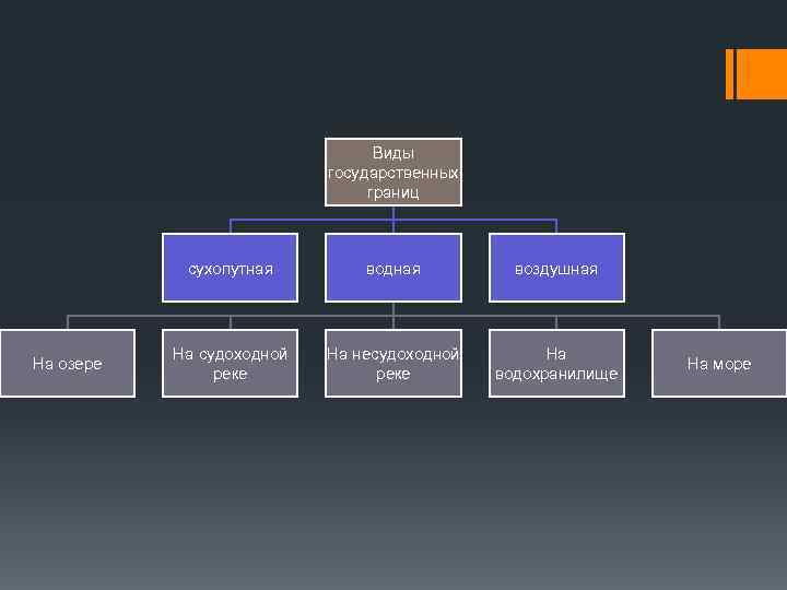 Виды государственных границ сухопутная На озере водная воздушная На судоходной реке На несудоходной реке
