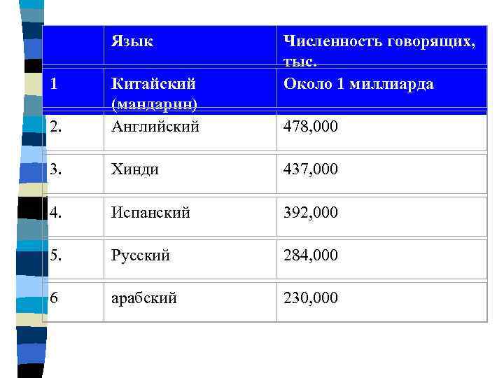 Языки по численности говорящих. Список международных языков. Интернациональные языки список. Мировые языки по численности говорящих.