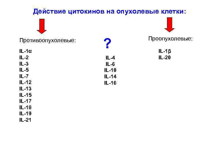 Действие цитокинов на опухолевые клетки: Противоопухолевые: IL-1α IL-2 IL-3 IL-5 IL-7 IL-12 IL-13 IL-15