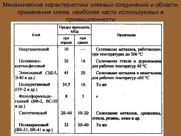 Механические характеристики клеевых соединений и области применения клеев, наиболее часто используемых в промышленности 