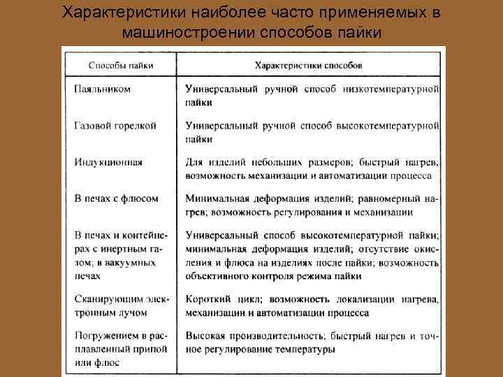 Характеристики наиболее часто применяемых в машиностроении способов пайки 