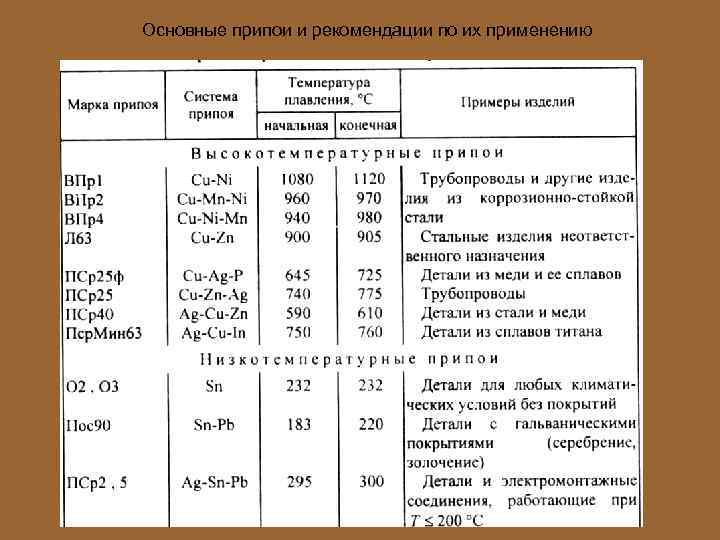 Основные припои и рекомендации по их применению 