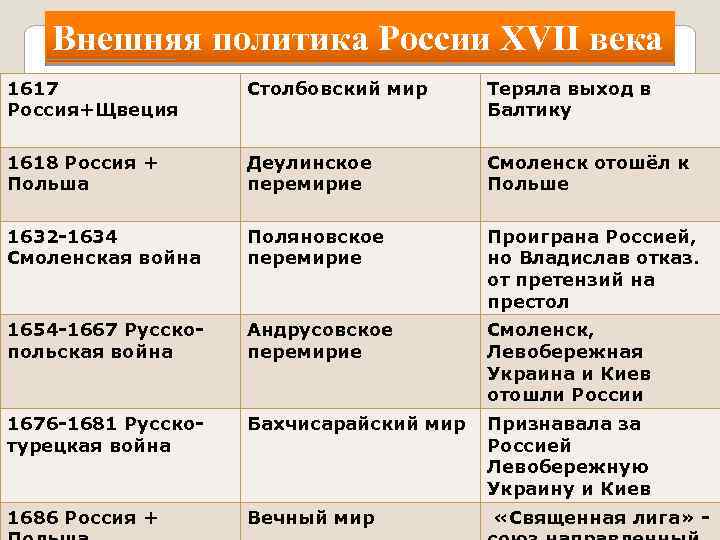 Внешняя политика России XVII века 1617 Россия+Щвеция Столбовский мир Теряла выход в Балтику 1618