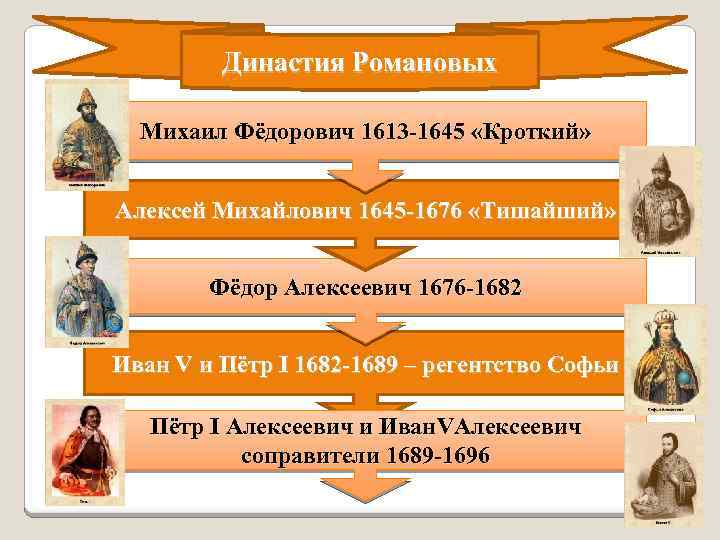 Династия Романовых Михаил Фёдорович 1613 -1645 «Кроткий» Алексей Михайлович 1645 -1676 «Тишайший» Фёдор Алексеевич