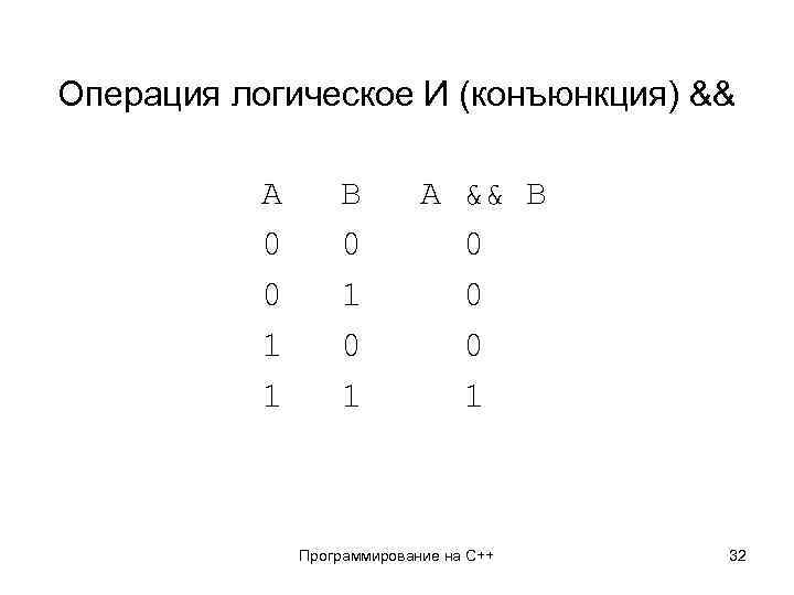 Операция логическое И (конъюнкция) && A 0 0 1 1 B 0 1 A
