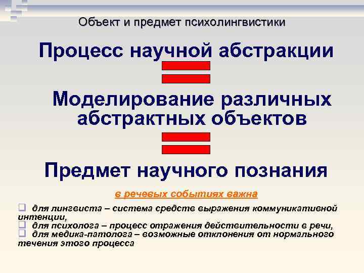 Объект и предмет психолингвистики Процесс научной абстракции Моделирование различных абстрактных объектов Предмет научного познания