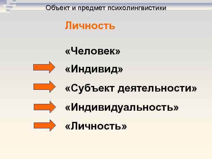 Объект и предмет психолингвистики Личность «Человек» «Индивид» «Субъект деятельности» «Индивидуальность» «Личность» 