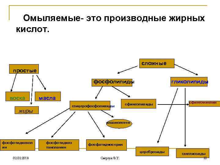 Омыляемые- это производные жирных кислот. сложные простые фосфолипиды воска жиры гликолипиды масла глицерофосфолипиды сфингомиелин