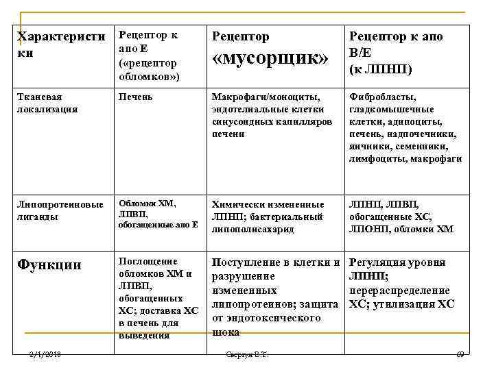 Характеристи Рецептор к апо Е ки Рецептор Тканевая локализация Печень Макрофаги/моноциты, эндотелиальные клетки синусоидных
