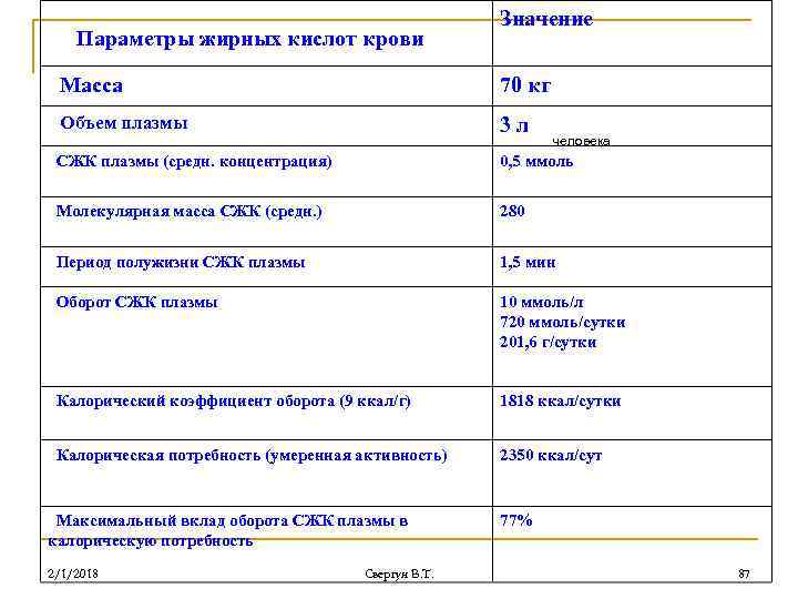 Параметры жирных кислот крови Значение Масса 70 кг Объем плазмы 3 л человека СЖК