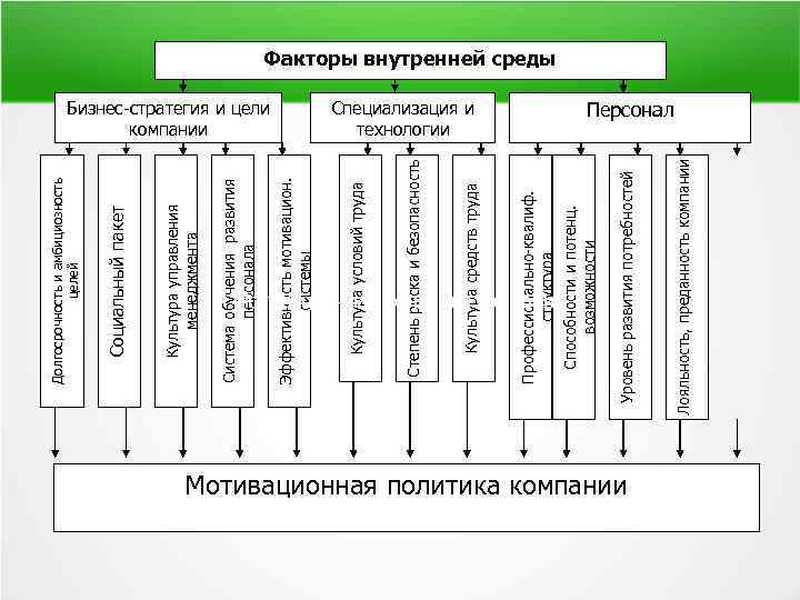 Система обучения развития персонала Культура управления менеджмента Социальный пакет Долгосрочность и амбициозность целей Мотивационная