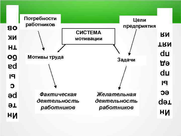 Потребности работников Цели предприятия Мотивы труда Фактическая деятельность работников Задачи = Желательная деятельность работников