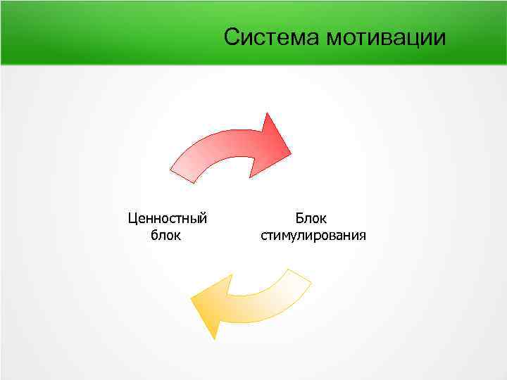 Система мотивации Ценностный блок Блок стимулирования 