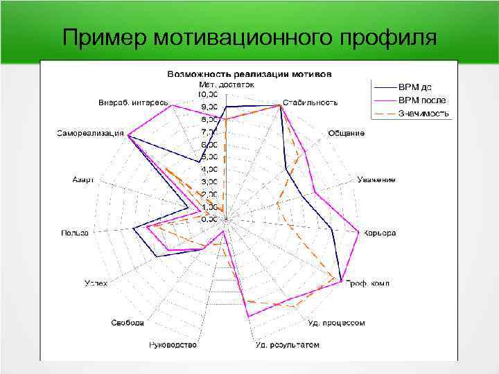 Опросник мотивационный профиль