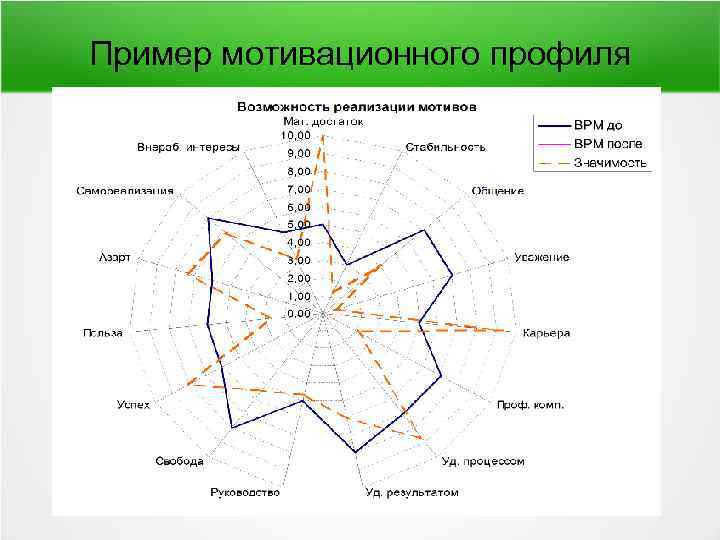 Опросник мотивационный профиль