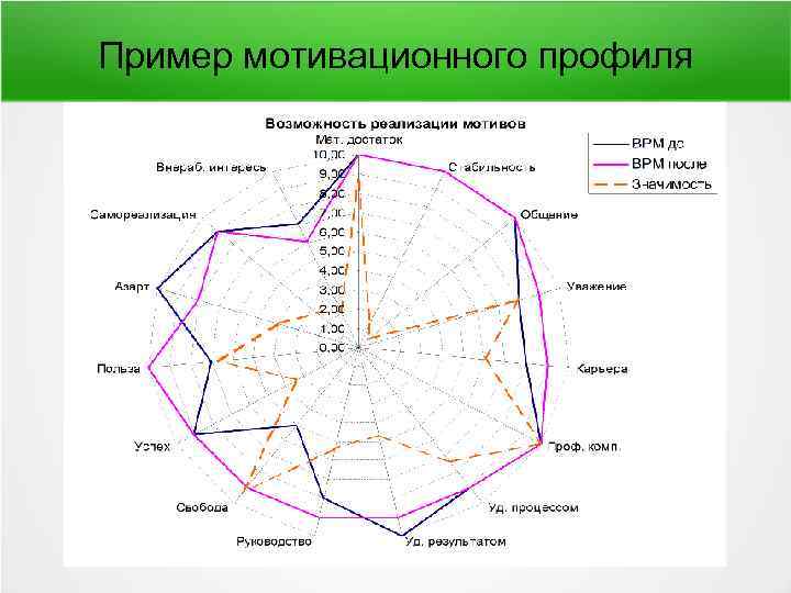 Мотивационный профиль сотрудника. Мотивационный профиль сотрудника пример. Мотивационный профиль руководителя. Мотивационный профиль студентов.