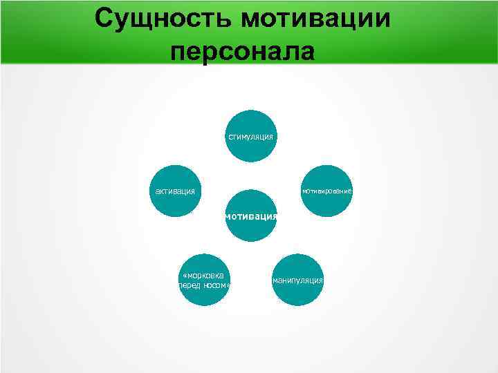 Сущность мотивации персонала стимуляция активация мотивирование мотивация «морковка перед носом» манипуляция 