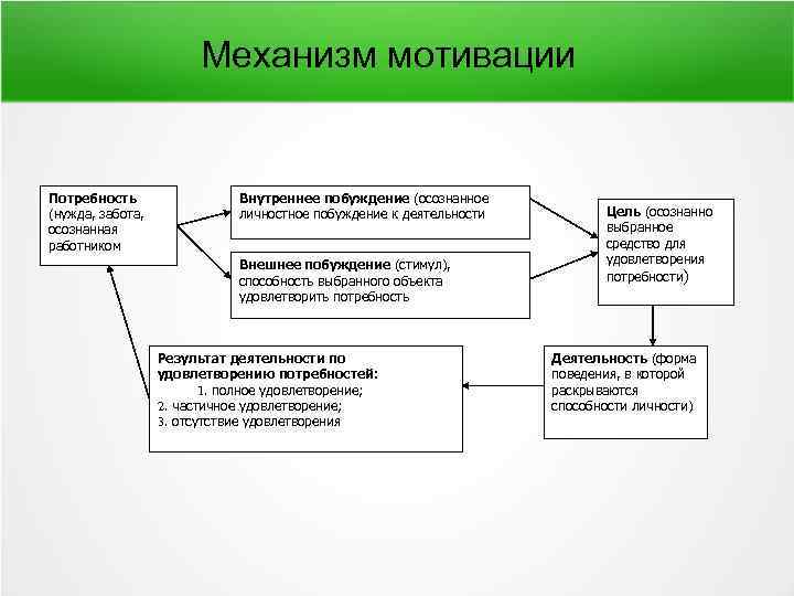 Механизм мотивации Потребность (нужда, забота, осознанная работником Внутреннее побуждение (осознанное личностное побуждение к деятельности