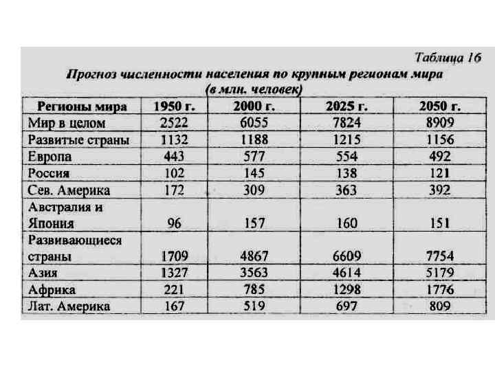 Численность и воспроизводство населения мира. 10 класс